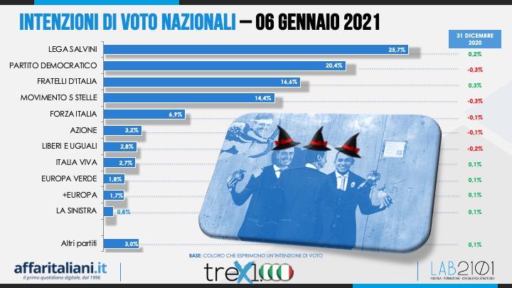 sondaggio 2 sondaggio 2