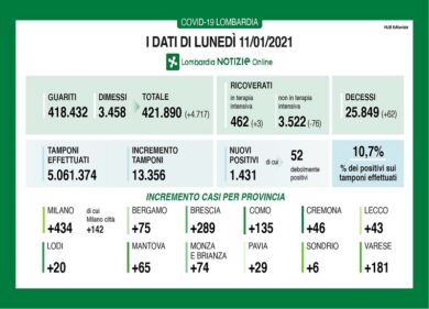 Covid in Lombardia: 62 nuovi decessi, aumento nelle terapie intensive