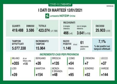 Covid in Lombardia: crescono i ricoveri, 54 nuovi decessi