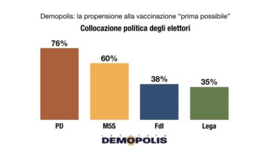 Covid, per 3 italiani su 4 il vaccino è una soluzione per uscire dalla crisi