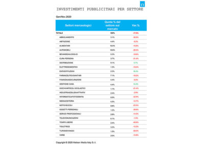 Mercato pubblicitario, a novembre cala a -0,9%. Chiuderà a -12%