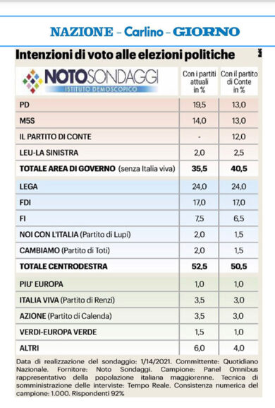 Lista Conte al 12%, crolla il Pd. Ora i Dem frenano sui costruttori