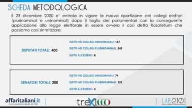 Elezioni, chi vince? Ecco i seggi. Clamoroso. Maggioranza in Parlamento per…