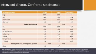Sondaggio, Lega ampiamente primo partito. I numeri parlano chiaro. Eccoli