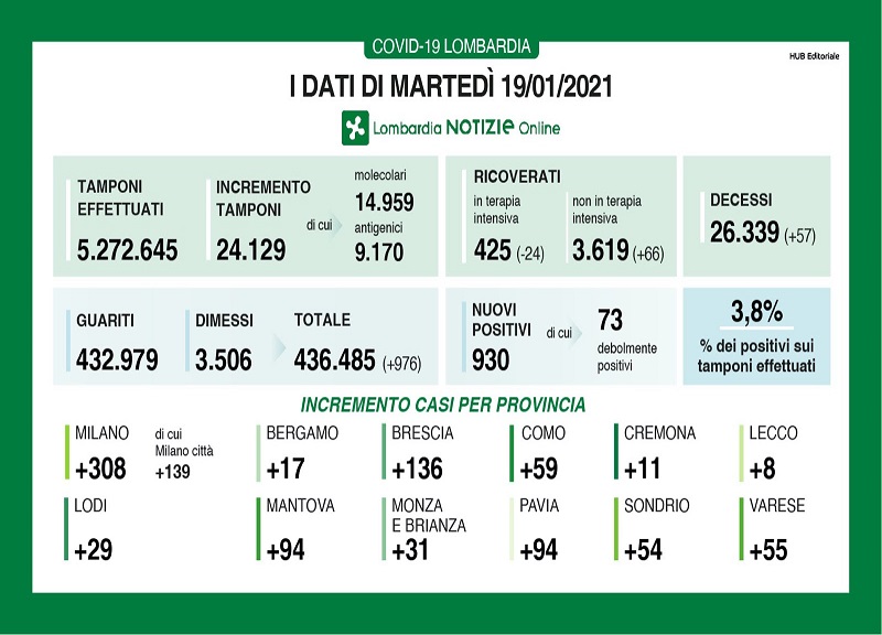 Coronavirus in Lombardia: -24 in terapia intensiva, +57 decessi Coronavirus in Lombardia: -24 in terapia intensiva, +57 decessi