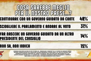 Governo: il 40% vuole Conte, 31% le urne.Giudizio degli italiani dopo la crisi
