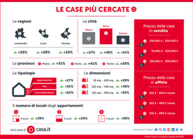 Con il Covid aumenta la ricerca di case. Dove? Lombardia in pole position