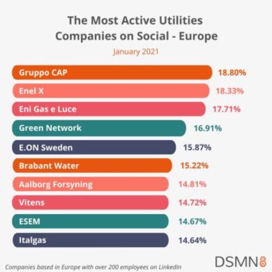 Gruppo CAP è l’utility più social friendly d’Europa
