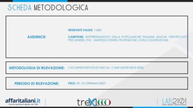Sondaggi elezioni, c’è un chiaro vincitore. I nuovissimi numeri (clamorosi)