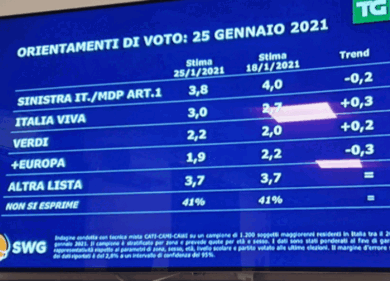 Sondaggi, un partito che andava male sale tantissimo, qual è? Inizia con la L
