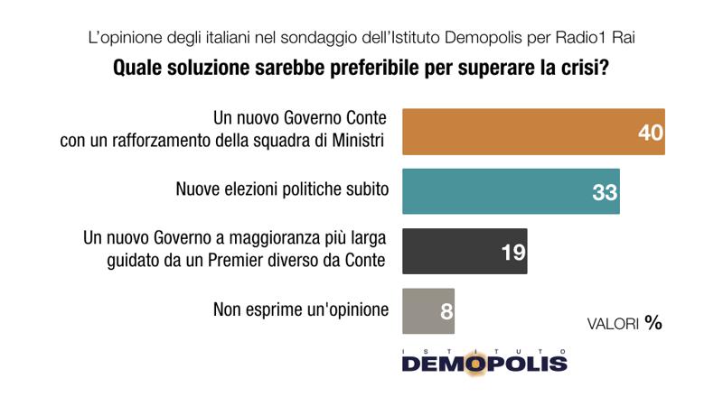 Crisi di governo sondaggio: 4 italiani su 10 vogliono un nuovo governo Conte