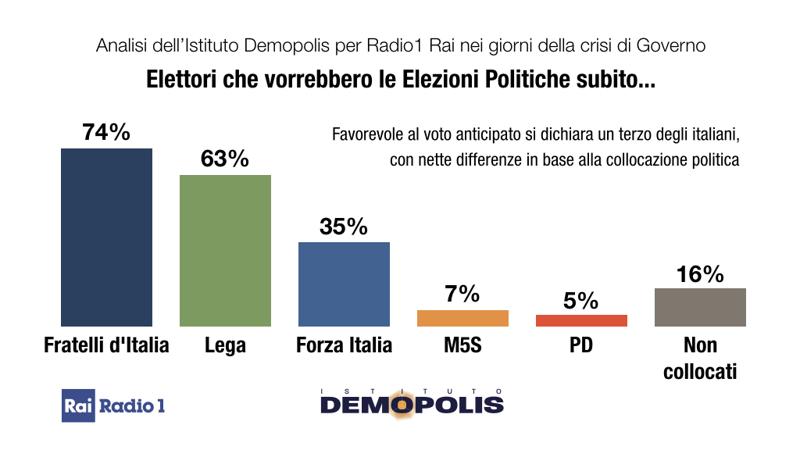 Crisi di governo sondaggio: 4 italiani su 10 vogliono un nuovo governo Conte