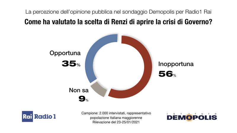 Crisi di governo sondaggio: 4 italiani su 10 vogliono un nuovo governo Conte