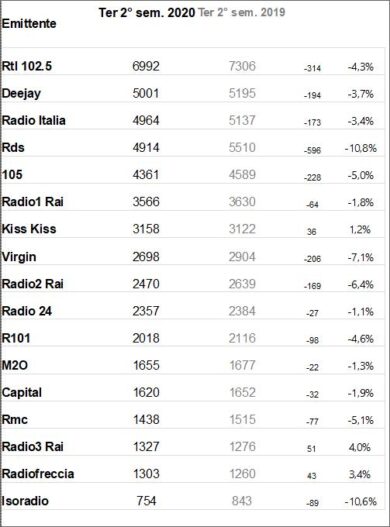 Radio al top, la più seguita in Italia è Rtl 102.5. Seconda Deejay. Poi Rds