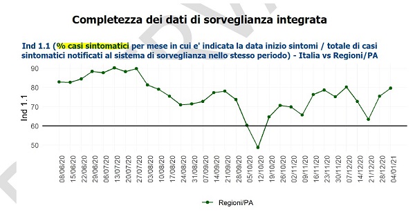 Iss, bordate a Regione Lombardia: “54 segnalazioni prima del 7 gennaio”