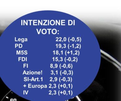 Sondaggi Ipsos, Conte in testa nei gradimenti (58%). Renzi ultimo (10%)