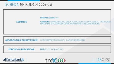 Sondaggio, la crisi cambia i voti. Un partito vola, altri giù. Numeri inattesi