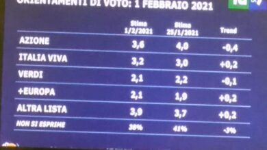 Sondaggio, clamorosi dati del lunedì sera. Cambia tutto. Cifre da paura