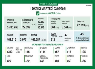Coronavirus in Lombardia: calano i ricoveri, 63 nuovi decessi
