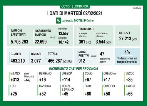 Coronavirus in Lombardia: calano i ricoveri, 63 nuovi decessi Coronavirus in Lombardia: calano i ricoveri, 63 nuovi decessi