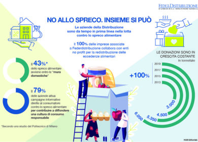 Prevenzione dello Spreco Alimentare, il ruolo della Distribuzione Moderna