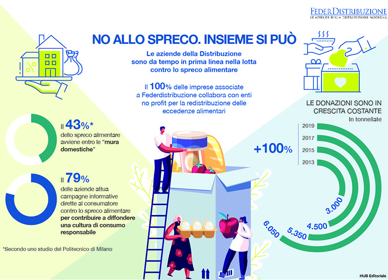 Prevenzione dello Spreco Alimentare, il ruolo della Distribuzione Moderna Prevenzione dello Spreco Alimentare, il ruolo della Distribuzione Moderna