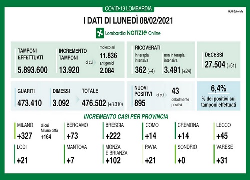 Covid in Lombardia: 55 decessi, crescono i ricoveri. Nuovi positivi: +895 Covid in Lombardia: 55 decessi, crescono i ricoveri. Nuovi positivi: +895