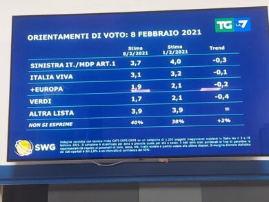 Sondaggi, Lega e Fratelli d’Italia super. Crollo di Pd-M5S. E Berlusconi…