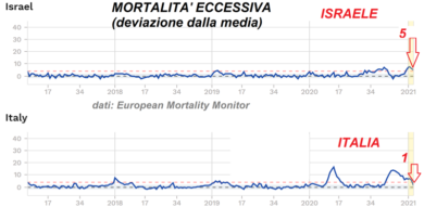 Covid, i dati smentiscono la strategia del lockdown e del vaccino
