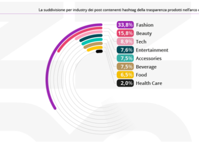 Influencer marketing: moda, tech e cosmetica settori più trasparenti