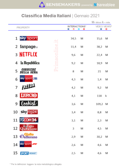 SkySport il più social anche a gennaio. Secondo ancora Fanpage. Netflix sale
