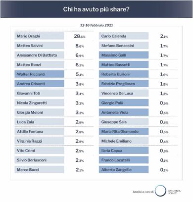 Covid, con la crisi di Governo gli esperti oscurano i politici
