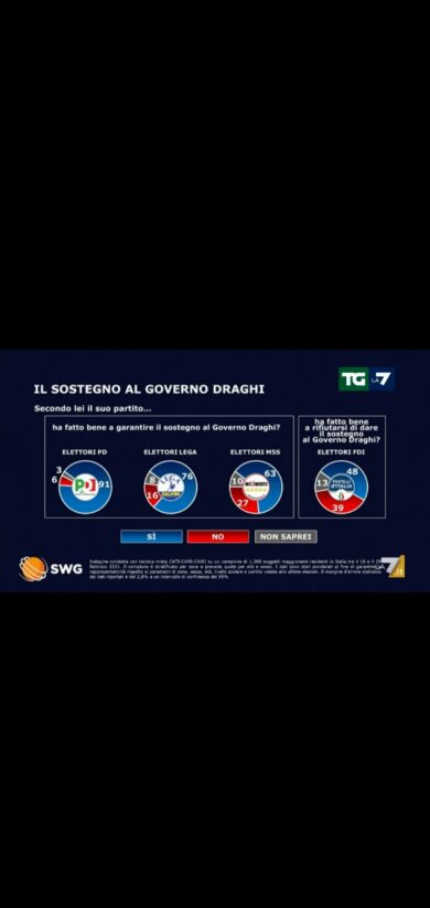 Sondaggi, Lega di Salvini va giù. Male i grandi partiti, tranne… I NUMERI