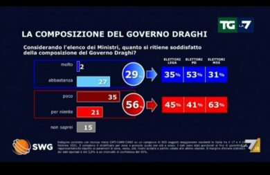 Sondaggi, grosse sorprese a destra e a sinistra. LEGGI
