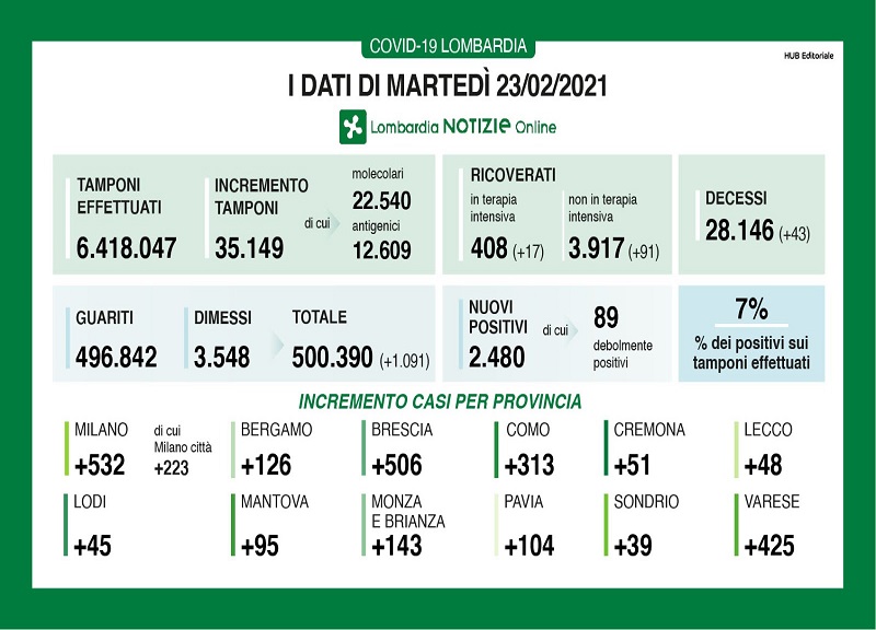 Covid in Lombardia: 43 decessi, 2480 nuovi positivi. Salgono i ricoveri Covid in Lombardia: 43 decessi, 2480 nuovi positivi. Salgono i ricoveri