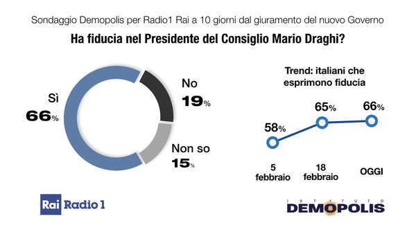 Grafiche DRAGHI 10 giorni Governo Radio1 Demopolis.001