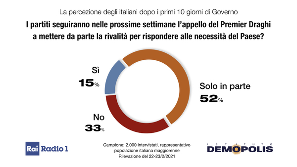Grafiche DRAGHI 10 giorni Governo Radio1 Demopolis.004