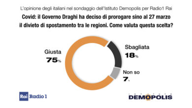 Sondaggio governo Draghi (e partiti), che numeri! Colpo di scena inatteso…