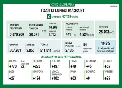 Covid in Lombardia: oltre 100 nuovi ricoveri. Sono 42 i decessi