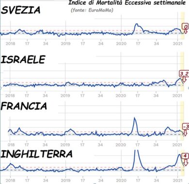 Covid, la letalità sale se crescono lockdown-vaccini. Dati choc. Di P. Becchi