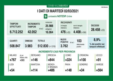 Covid in Lombardia, altri 184 nuovi ricoveri e 55 decessi