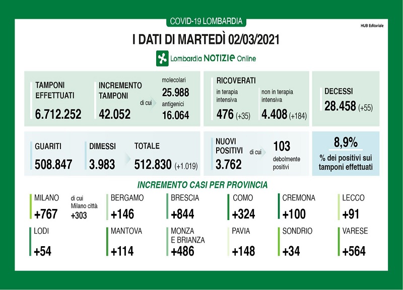 Covid in Lombardia, altri 184 nuovi ricoveri e 55 decessi Covid in Lombardia, altri 184 nuovi ricoveri e 55 decessi