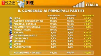Sondaggi, Fratelli d’Italia sempre più boom. Due grandi partiti giù