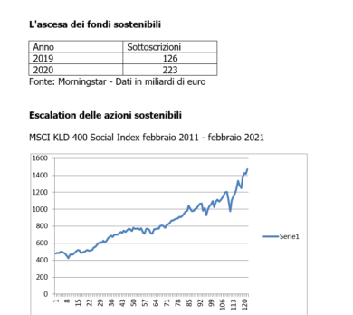 Investimenti sostenibili, è boom: nel 2020 raccolgono 223 miliardi