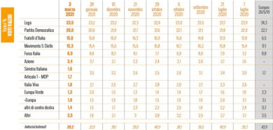 Sondaggi, colpo di scena: 3 grandi partiti vanno giù. Uno va in fuga