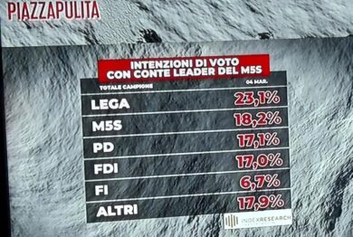 Sondaggi, Conte leader M5S? Colpo di scena: i numeri che rassicurano Pd (Lega e Fratelli d’Italia)