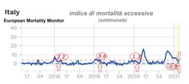 Mai così pochi morti a febbraio ma l’Italia chiude. DI P. Becchi e G. Zibordi