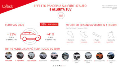 Effetto pandemia: I SUV piacciono ai ladri