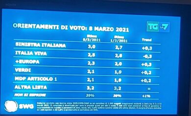 Sondaggi, Pd disastro: effetto Conte ed effetto Meloni! Sorpasso M5S e Fratelli d’Italia