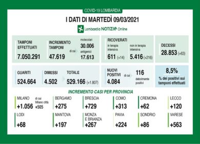 Covid in Lombardia: 4084 nuovi positivi, 63 decessi